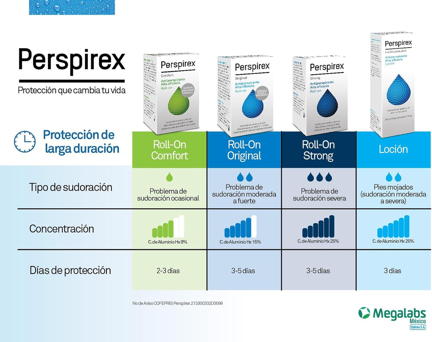 Perspirex - Antitranspirante Roll-On Alta Eficiencia (20 ml)